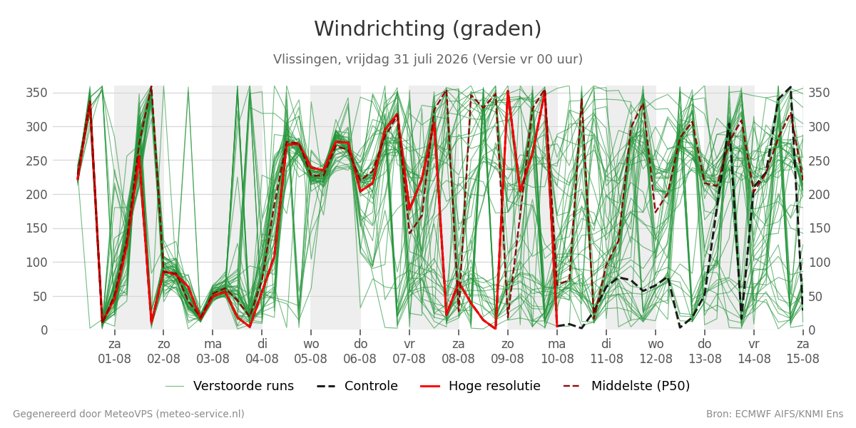 Windrichting Vlissingen