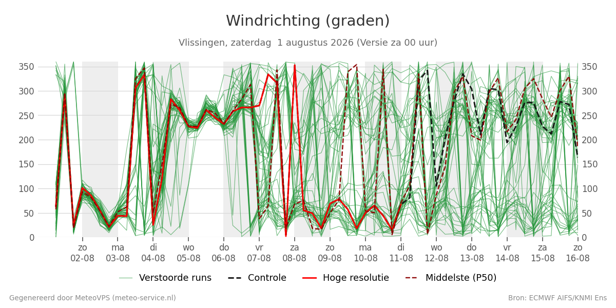 Windrichting Vlissingen