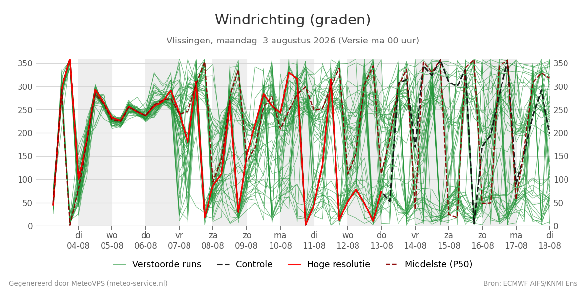 Windrichting Vlissingen