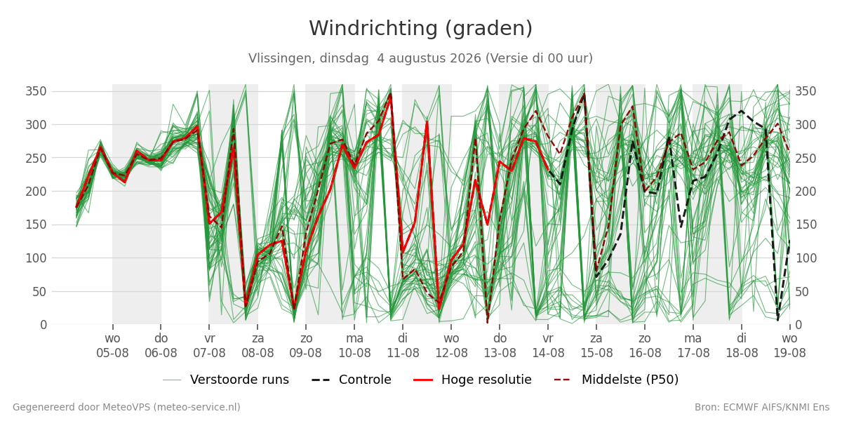 Windrichting Vlissingen
