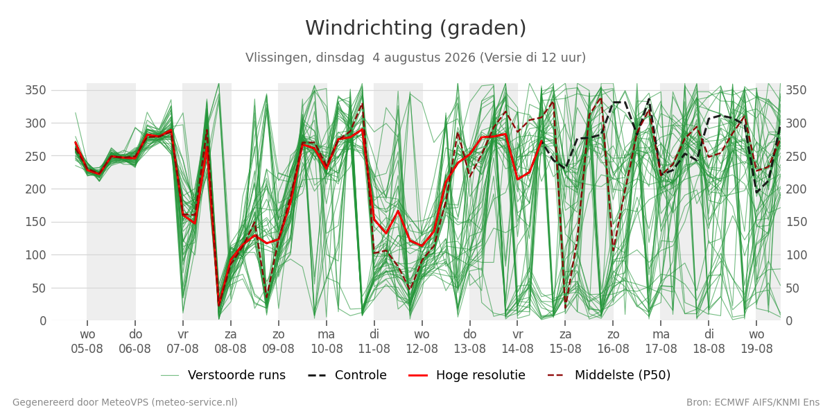 Windrichting Vlissingen