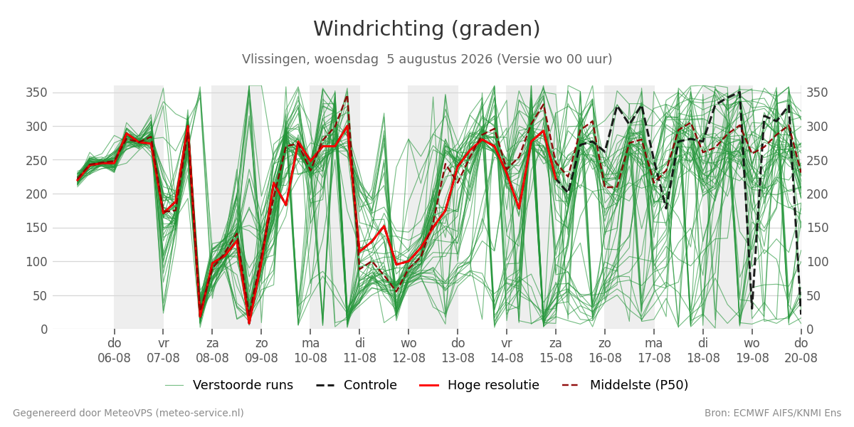 Windrichting Vlissingen