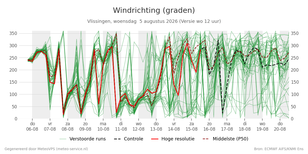 Windrichting Vlissingen
