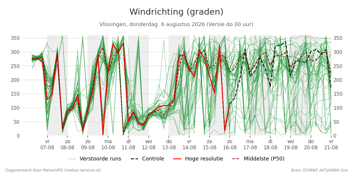 Windrichting Vlissingen