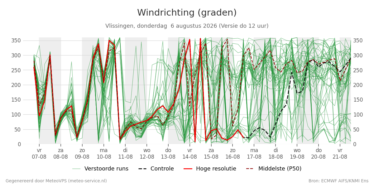 Windrichting Vlissingen