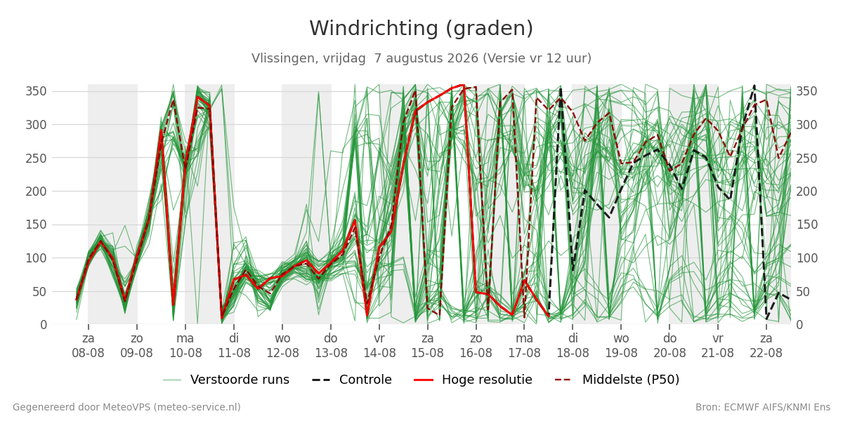 Windrichting Vlissingen