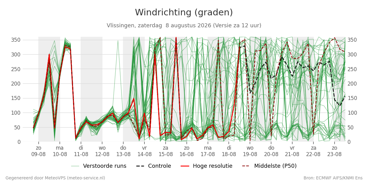 Windrichting Vlissingen