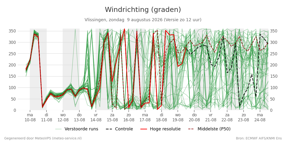 Windrichting Vlissingen