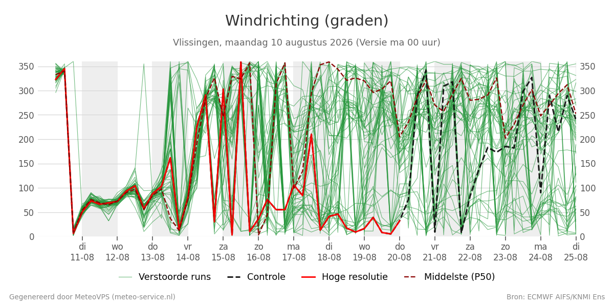 Windrichting Vlissingen
