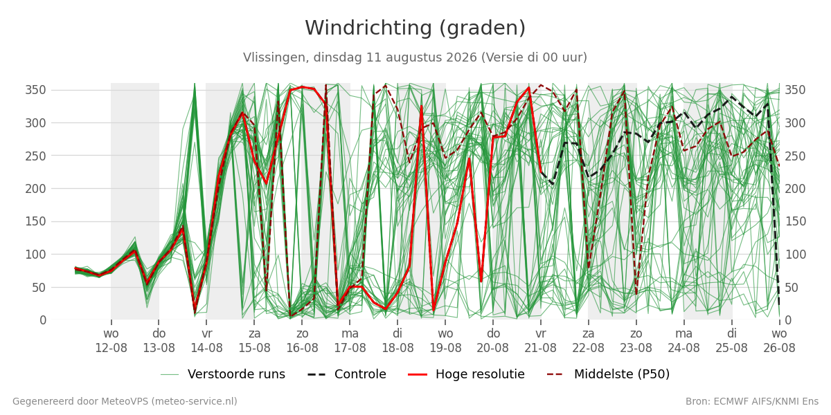 Windrichting Vlissingen