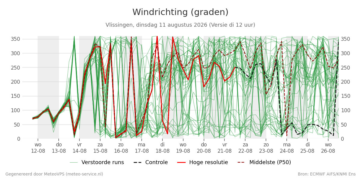 Windrichting Vlissingen