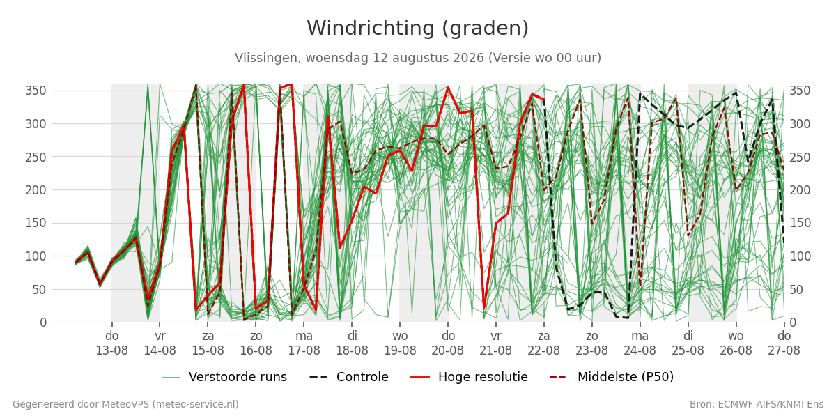 Windrichting Vlissingen
