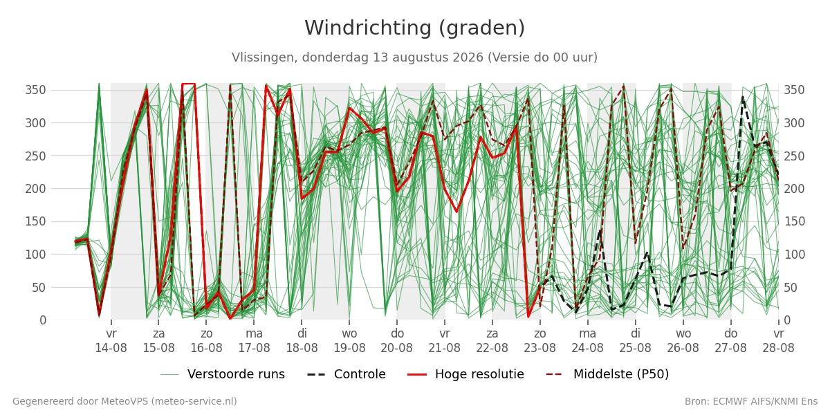 Windrichting Vlissingen