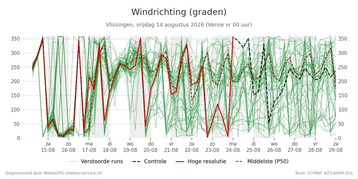 Windrichting Vlissingen