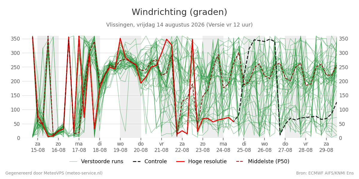 Windrichting Vlissingen