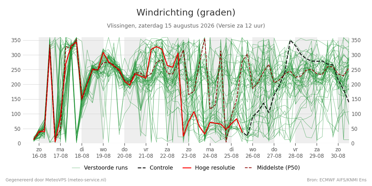 Windrichting Vlissingen