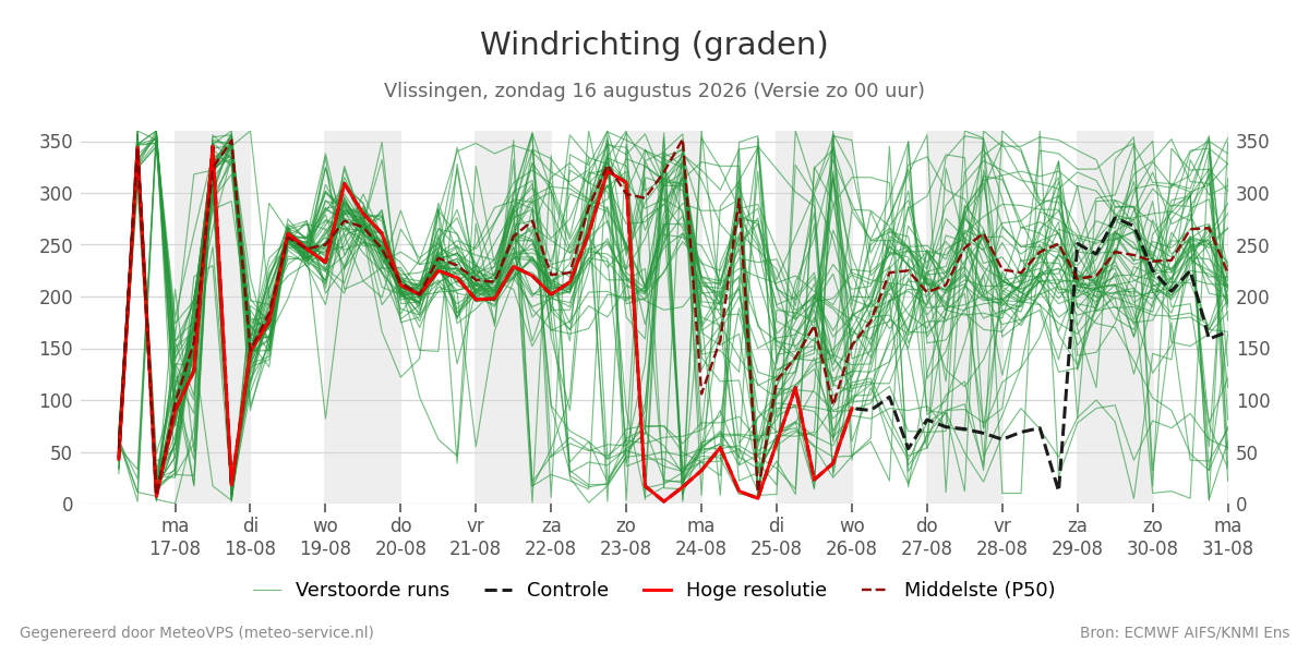 Windrichting Vlissingen