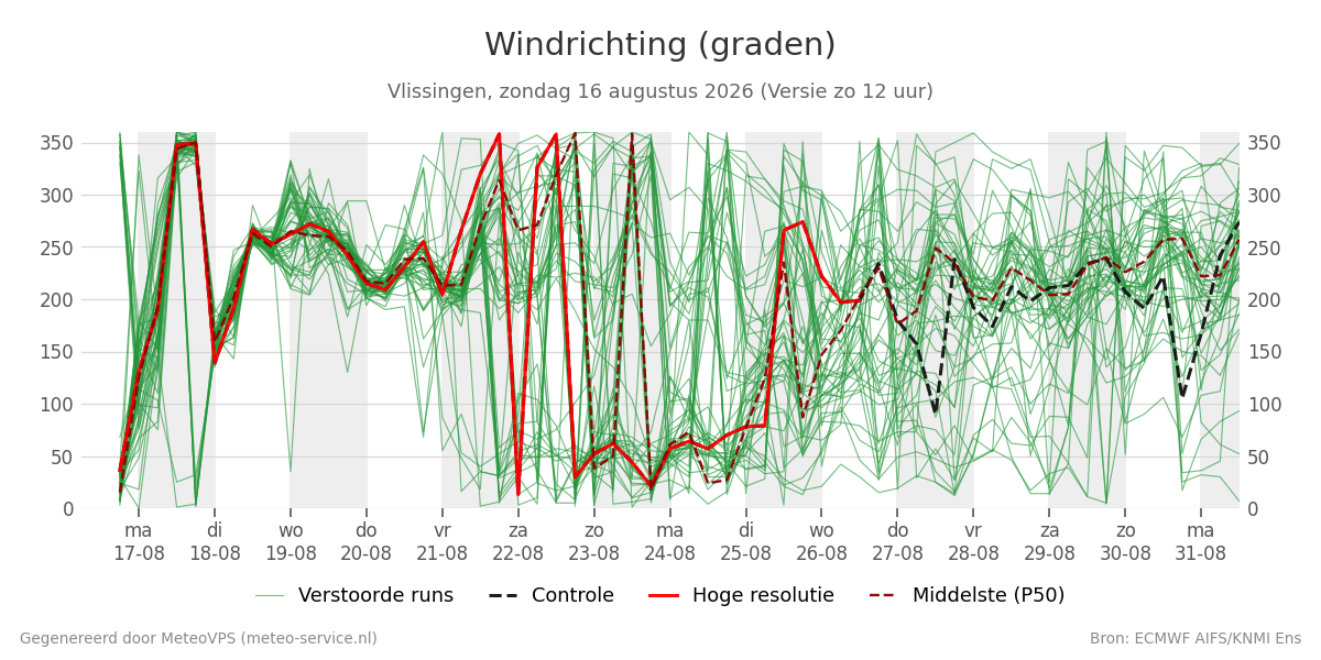 Windrichting Vlissingen