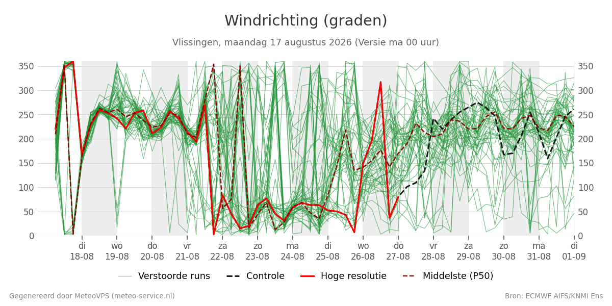 Windrichting Vlissingen