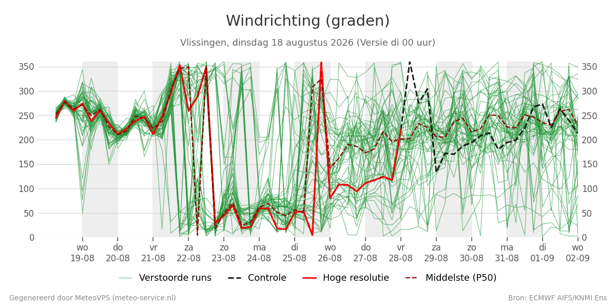 Windrichting Vlissingen