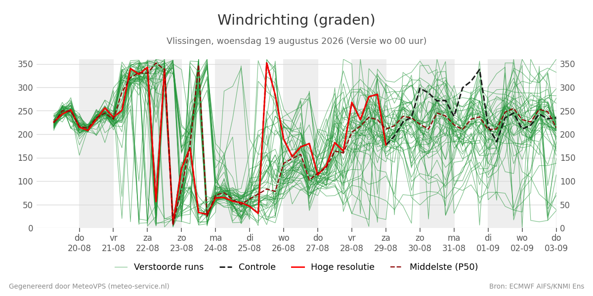 Windrichting Vlissingen