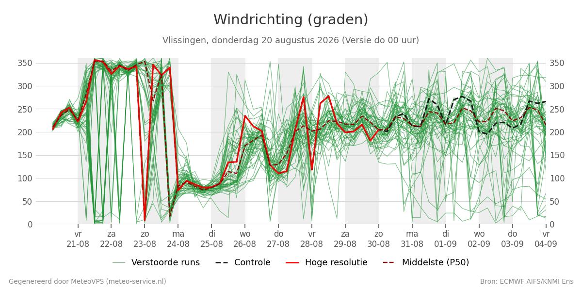 Windrichting Vlissingen