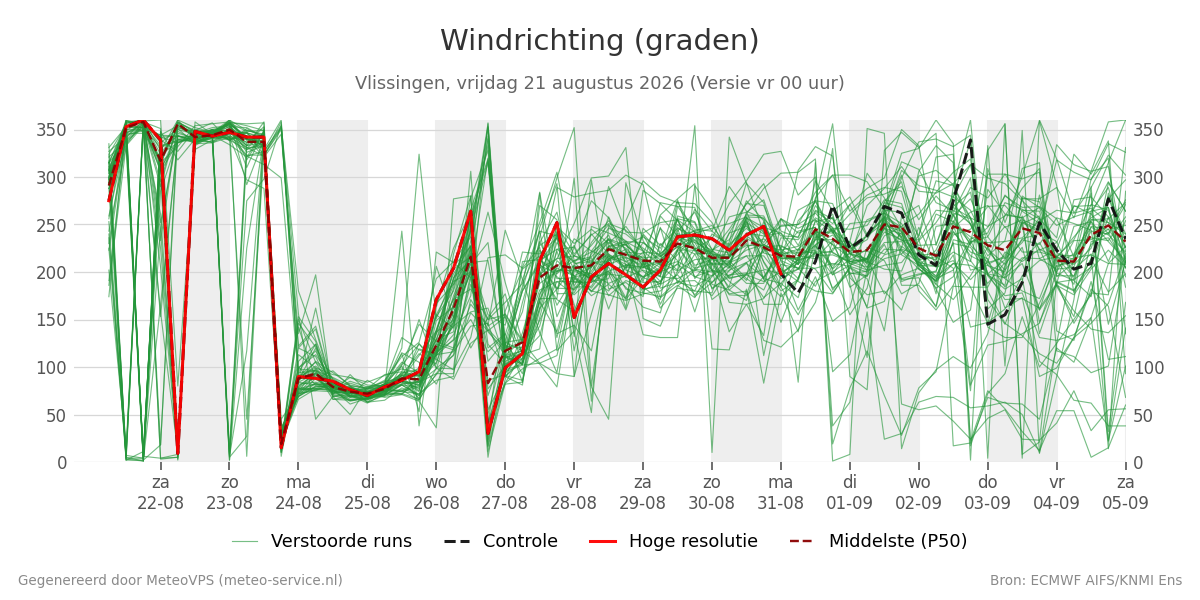Windrichting Vlissingen