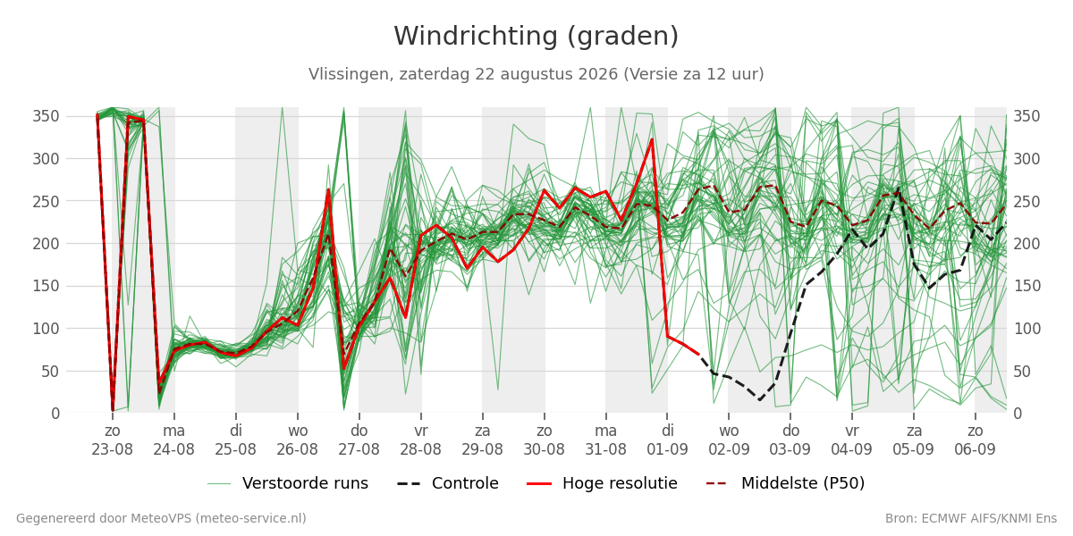 Windrichting Vlissingen