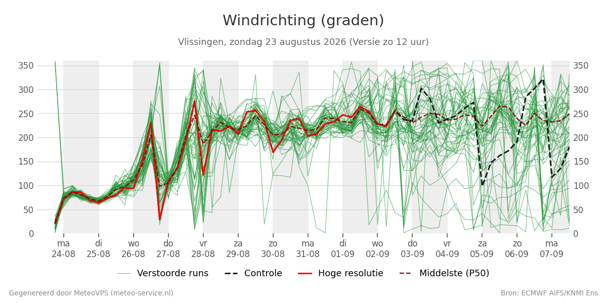 Windrichting Vlissingen