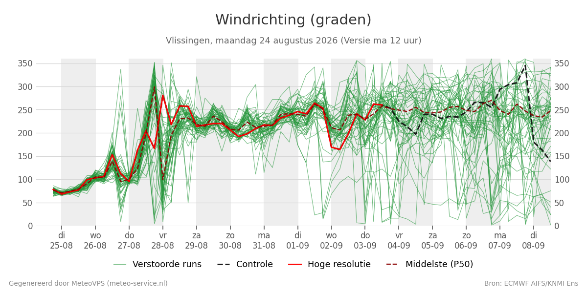 Windrichting Vlissingen