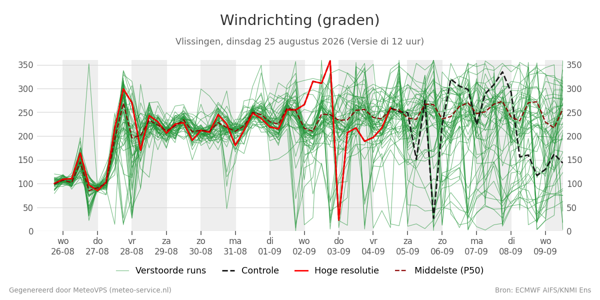 Windrichting Vlissingen