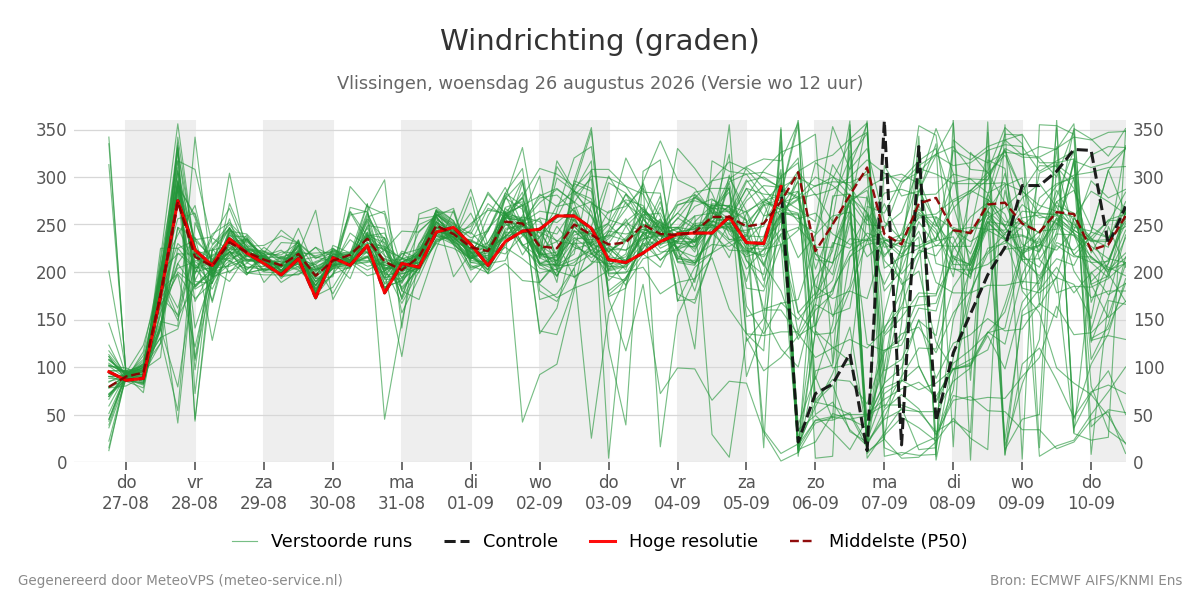 Windrichting Vlissingen