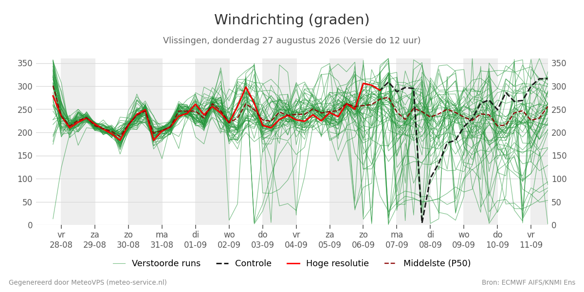Windrichting Vlissingen
