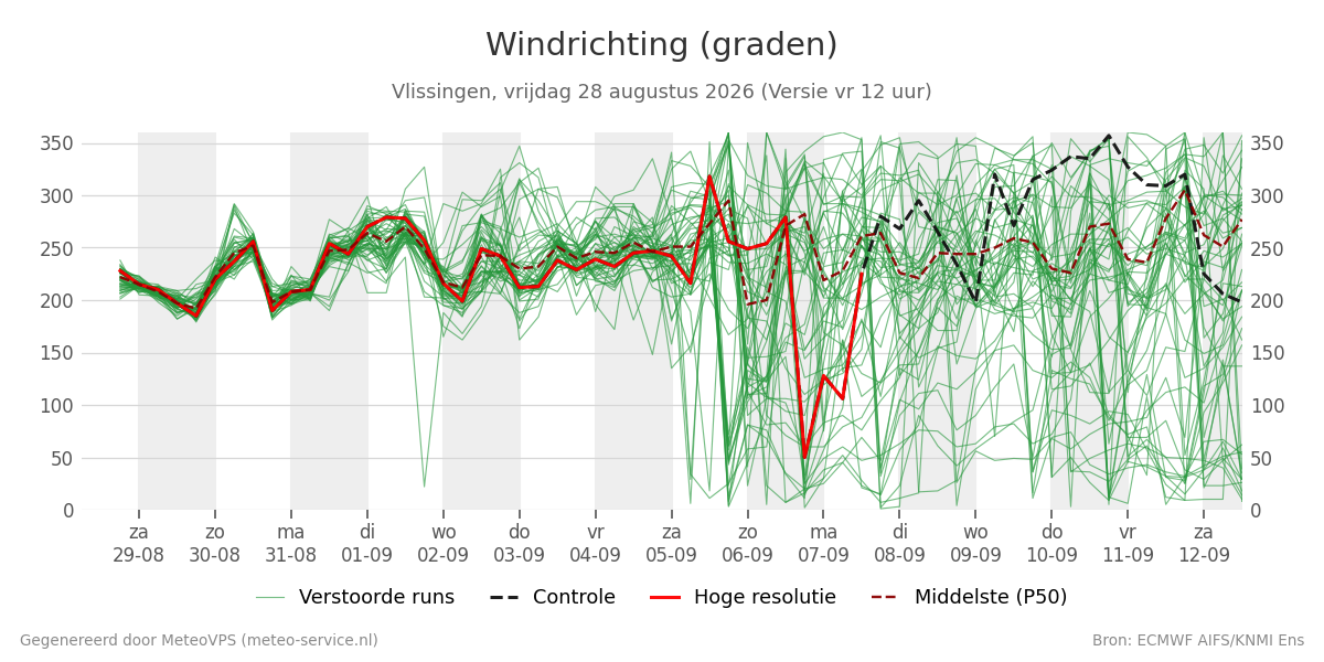 Windrichting Vlissingen