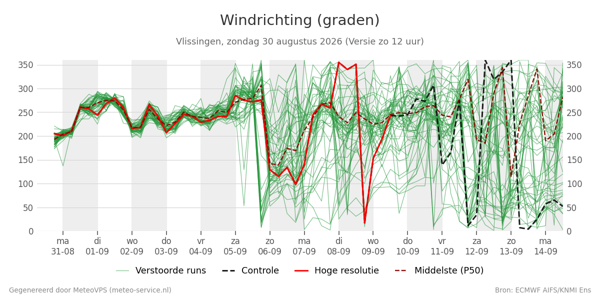 Windrichting Vlissingen