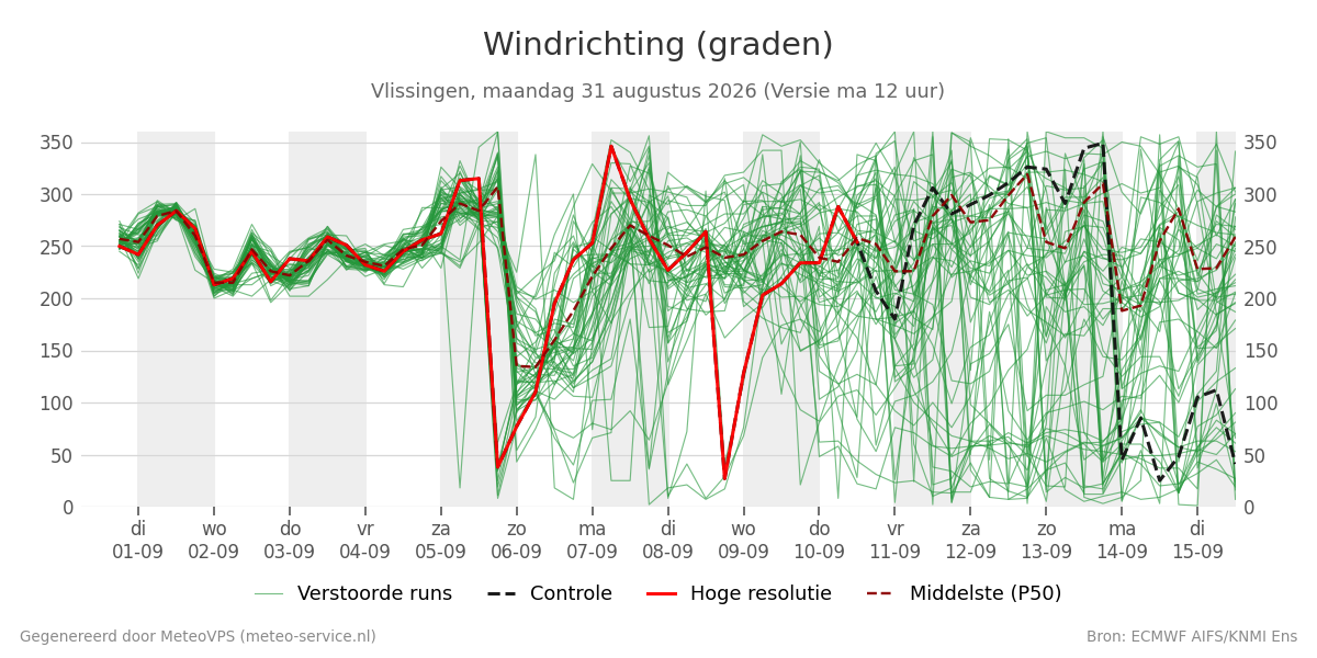 Windrichting Vlissingen