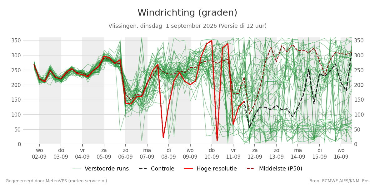 Windrichting Vlissingen