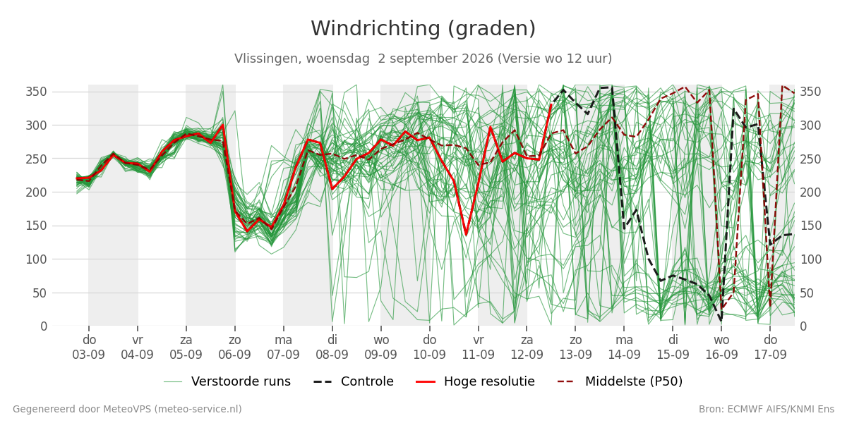 Windrichting Vlissingen