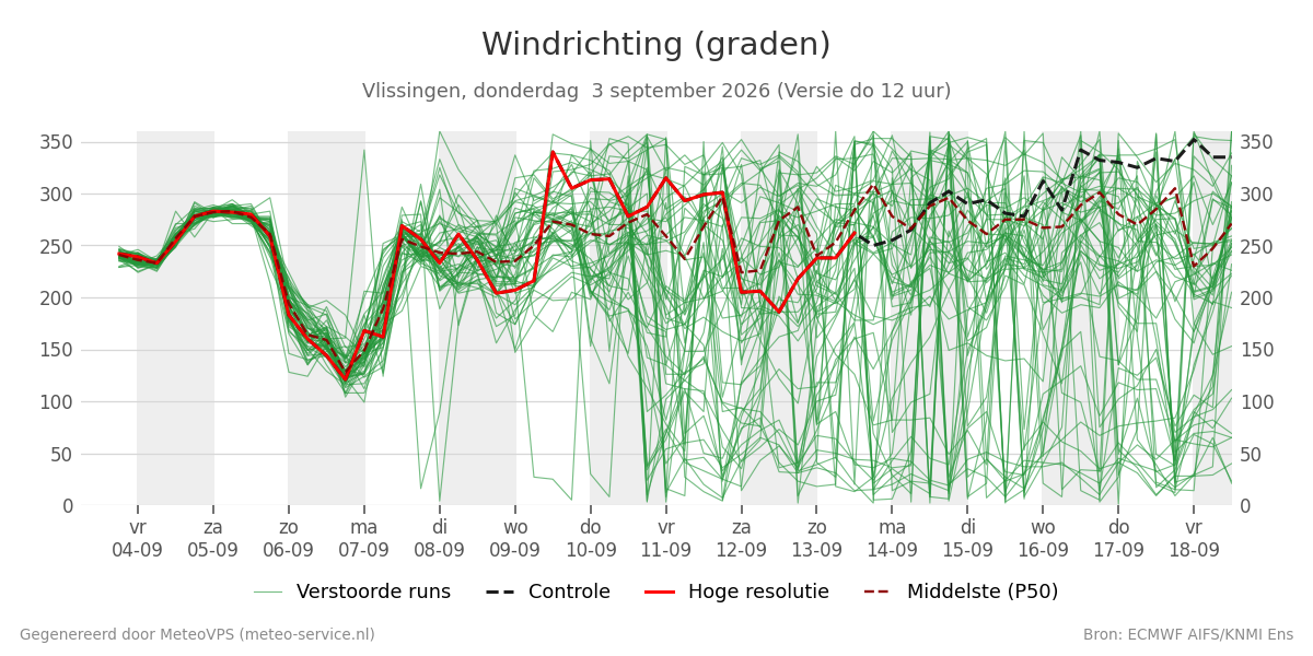 Windrichting Vlissingen