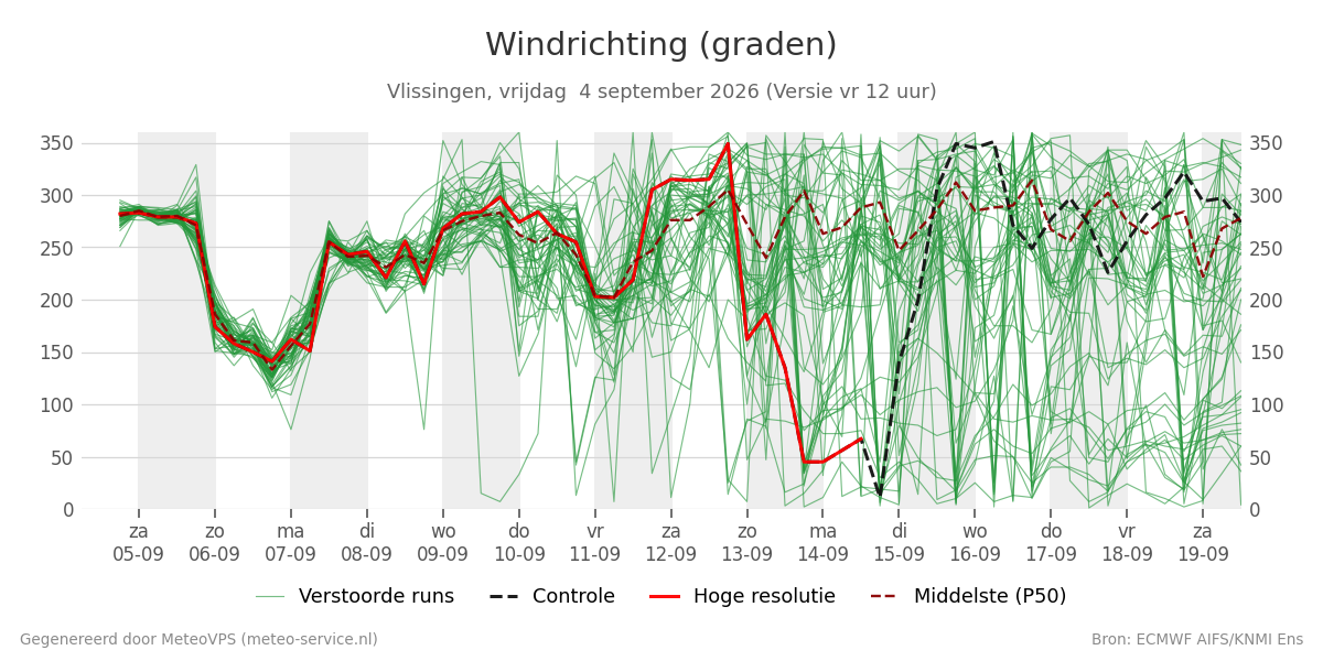 Windrichting Vlissingen