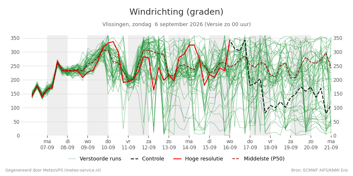 Windrichting Vlissingen