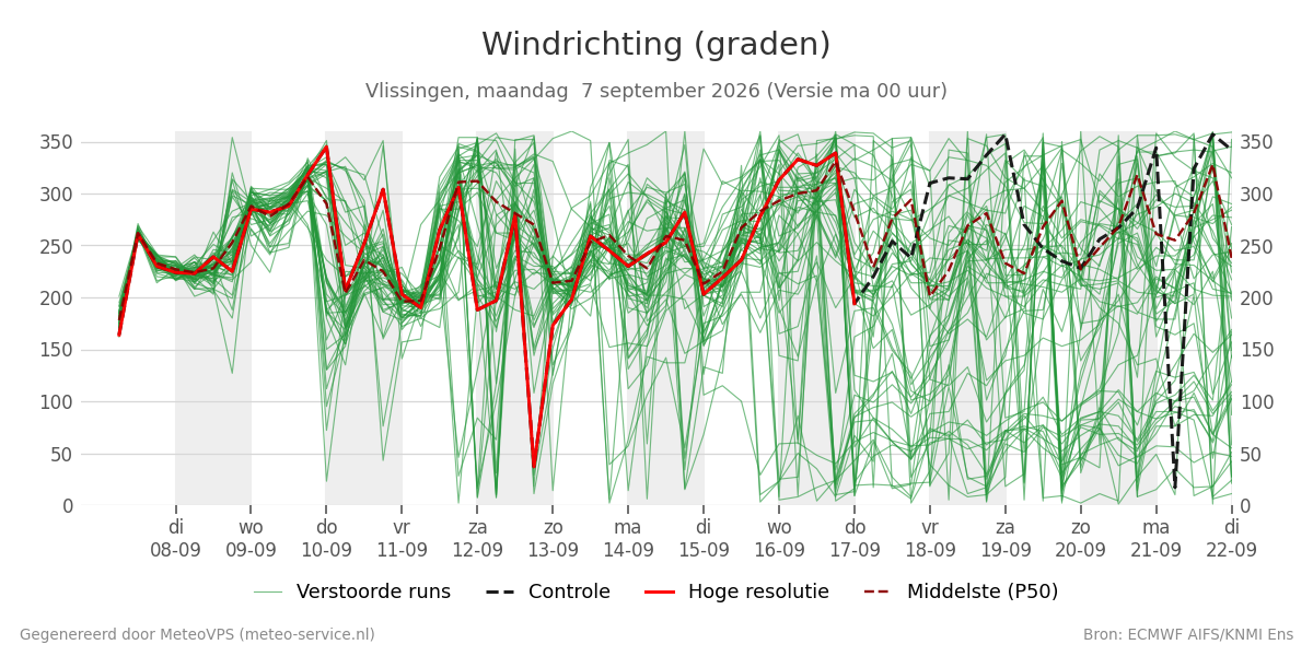 Windrichting Vlissingen
