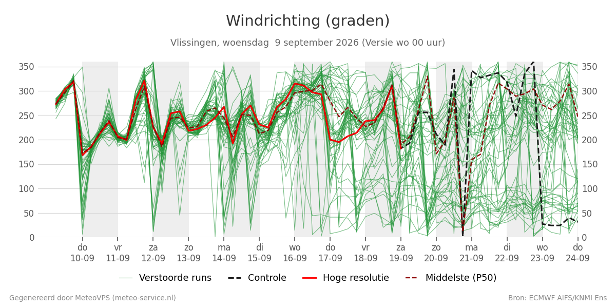 Windrichting Vlissingen