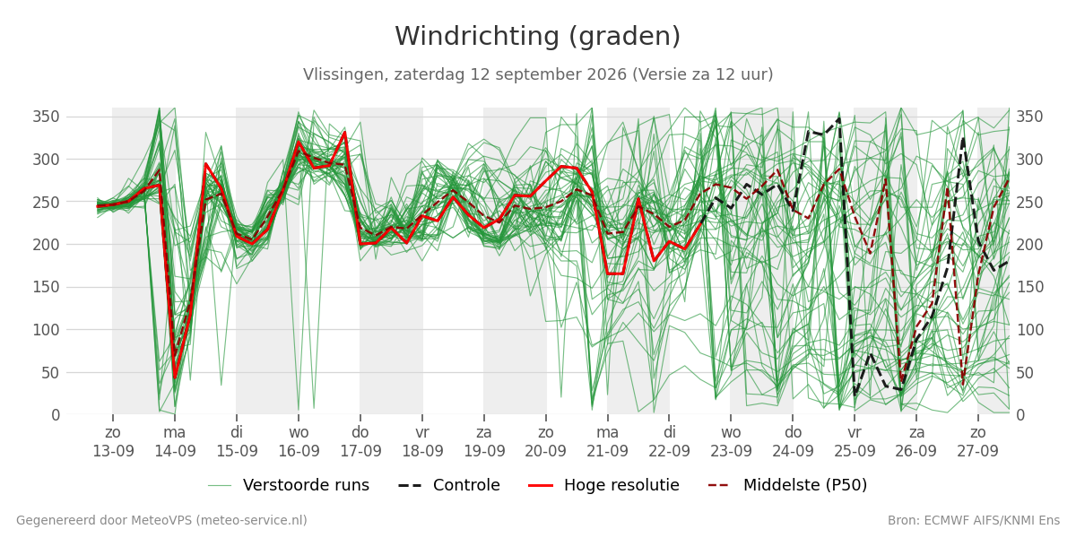 Windrichting Vlissingen