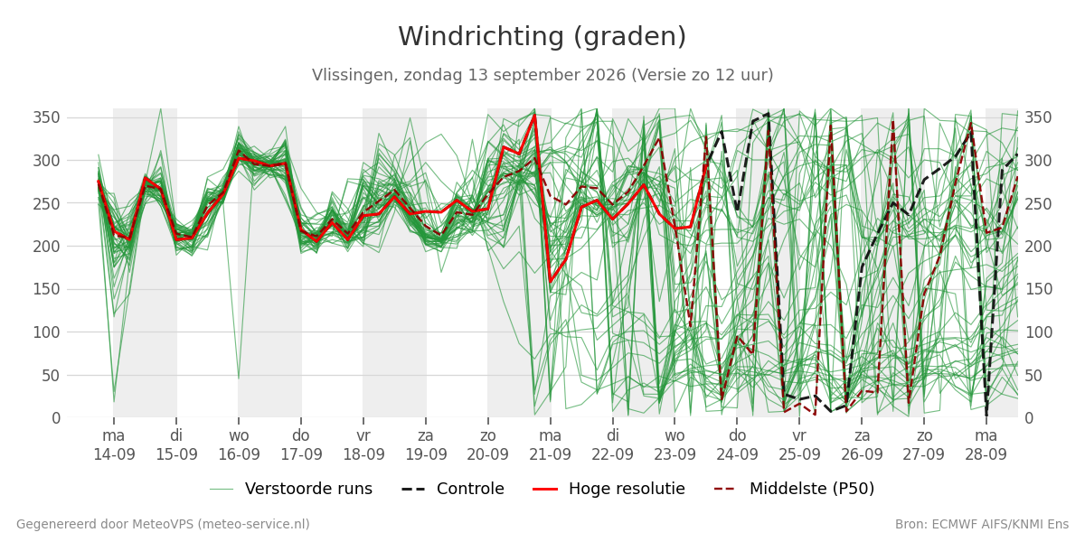 Windrichting Vlissingen