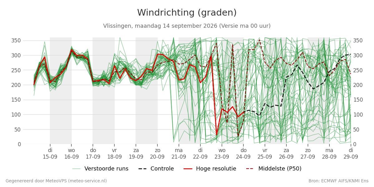 Windrichting Vlissingen