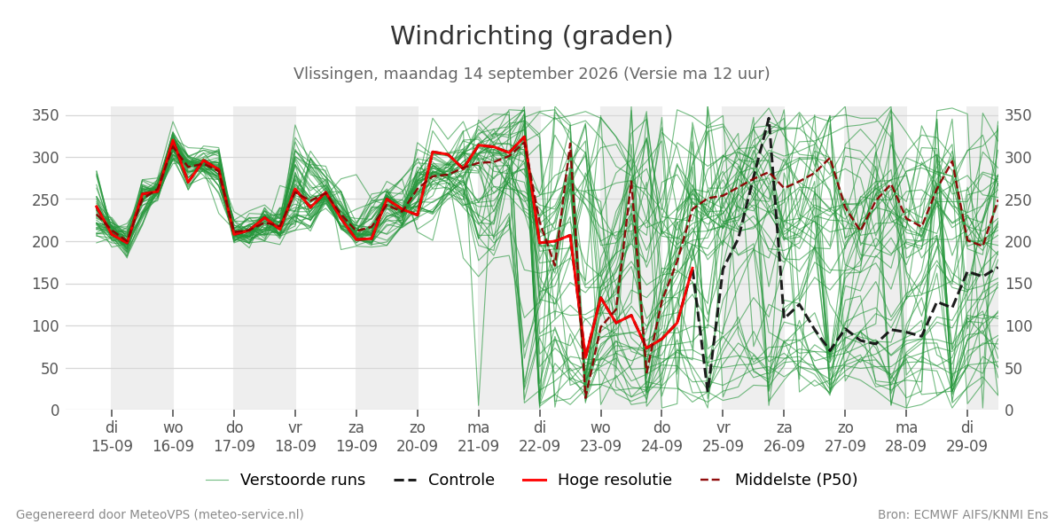 Windrichting Vlissingen