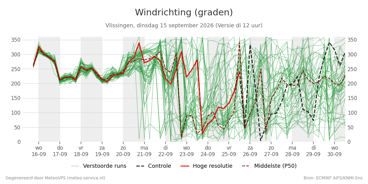 Windrichting Vlissingen