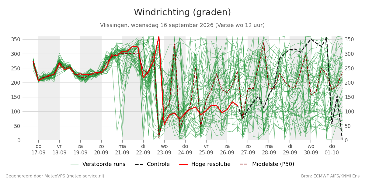 Windrichting Vlissingen