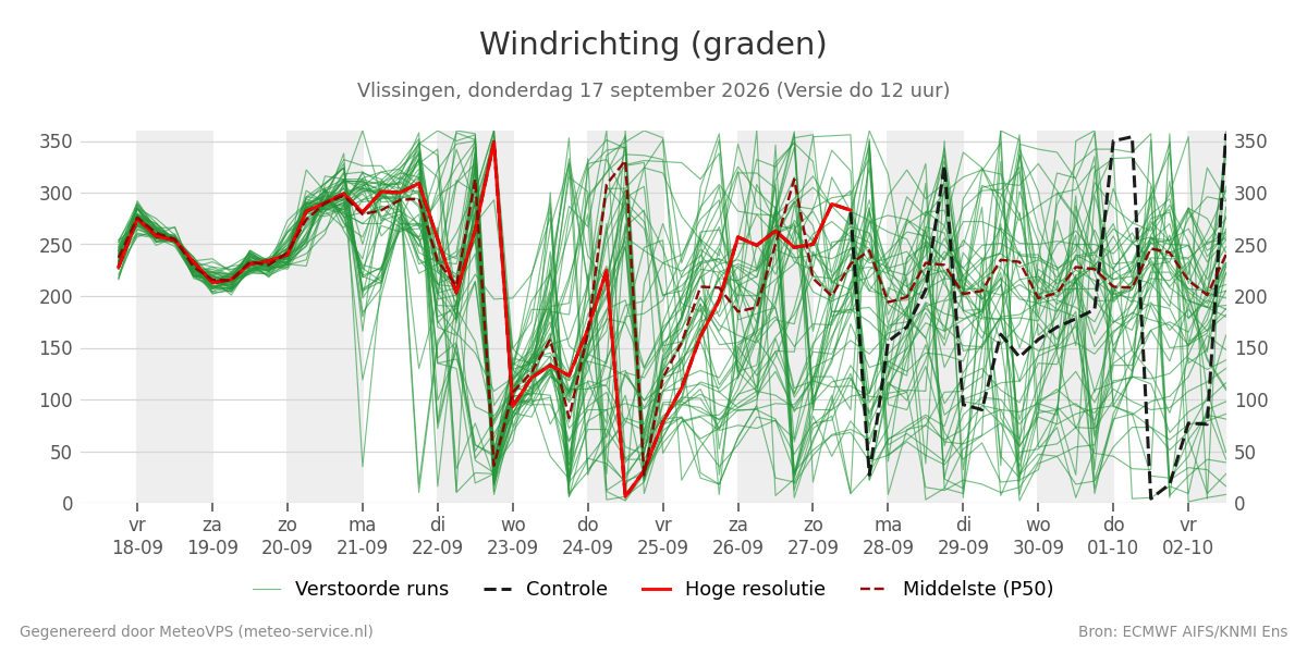 Windrichting Vlissingen
